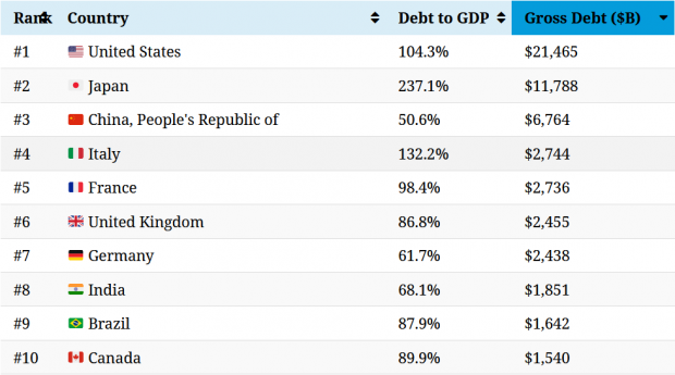เผยชื่อ 10 สุดยอดประเทศ หนี้ท่วมที่สุดในโลก