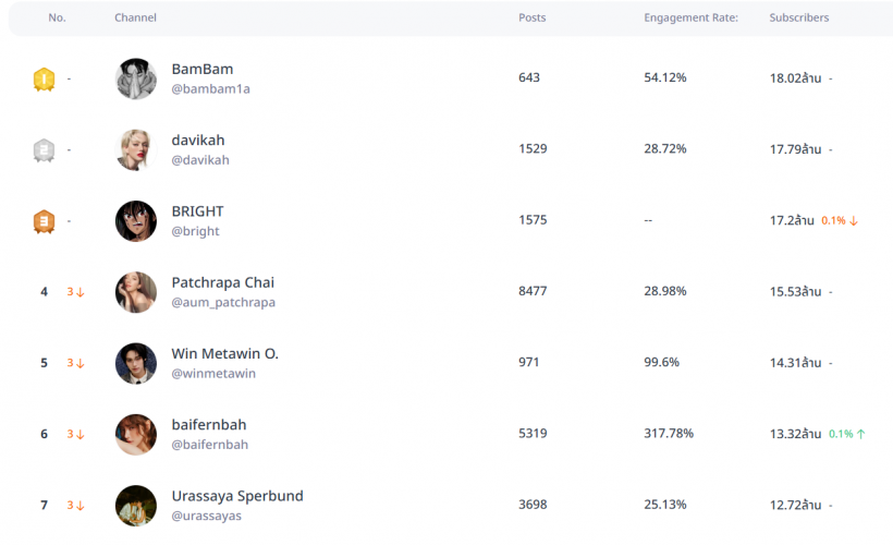 TOP 10 คนดังไทย ยอดฟอลโลเวอร์สูงสุด ตัวแม่ตัวพ่อมาครบ!