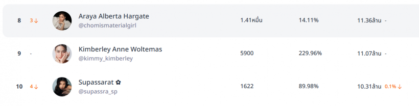 TOP 10 คนดังไทย ยอดฟอลโลเวอร์สูงสุด ตัวแม่ตัวพ่อมาครบ!